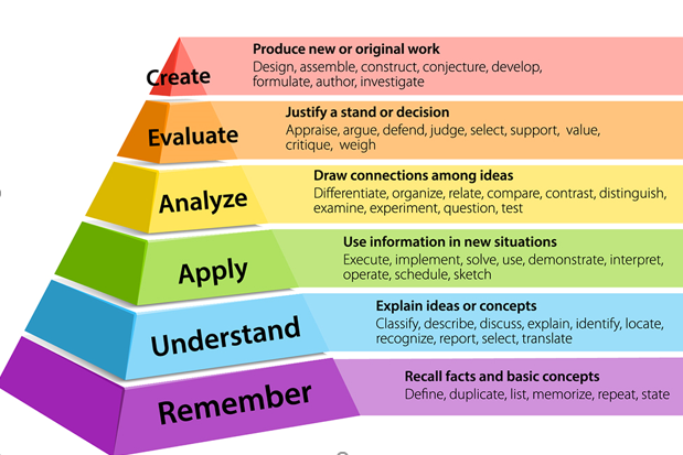 Bloom's Taxonomy Printable Chart Pdf