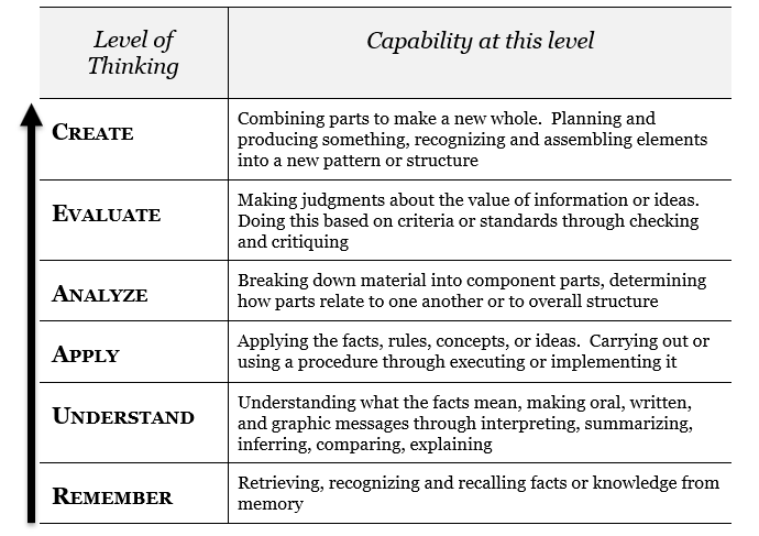 Improve Your Teaching with Bloom's Taxonomy - Center For Homeschooling